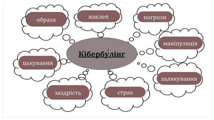 Кібербу́лінг образанаклеп погрозицькуваннязаздрістьманіпуляціястрахзалякування
