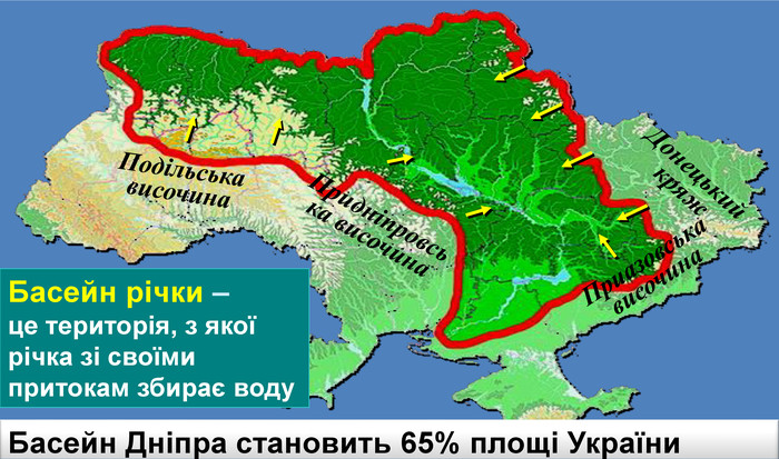 Басейн Дніпра становить 65% площі України. Придніпровська височина. Подільська височина. Донецький кряж. Приазовська височина. Басейн річки –це територія, з якої річка зі своїми притокам збирає воду