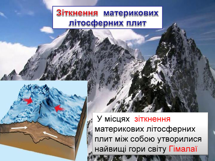  У місцях зіткнення материкових літосферних плит між собою утворилися найвищі гори світу Гімалаї Зіткнення материкових літосферних плит