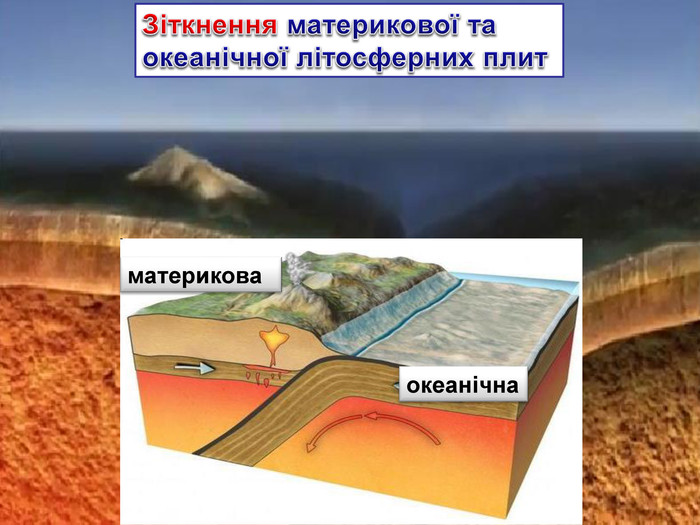 Зіткнення материкової та океанічної літосферних плитматериковаокеанічна