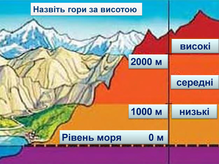 Назвіть гори за висотою1000 м2000 мнизькісереднівисокіРівень моря 0 м 