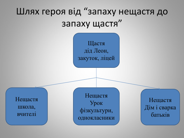 Шлях героя від “запаху нещастя до запаху щастя”Щастя дід Леон, закуток, ліцей. Нещастя школа, вчителіНещастя Урок фізкультури,однокласники. Нещастя Дім і сварка батьків