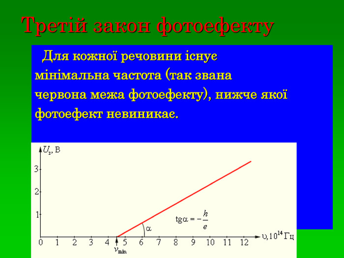 Третій закон фотоефекту Для кожної речовини існує мінімальна частота (так звана червона межа фотоефекту), нижче якоїфотоефект невиникає.