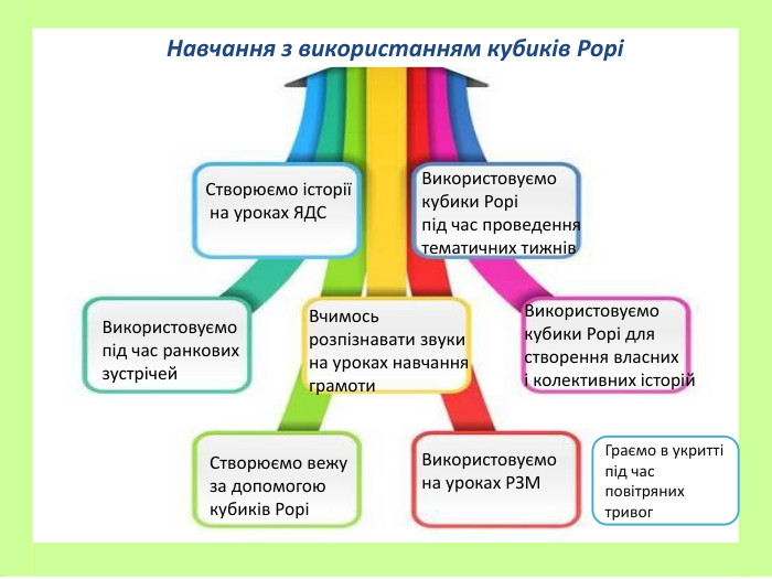   Навчання з використанням кубиків Рорі Створюємо історії  на уроках ЯДС Використовуємо кубики Рорі  під час проведення тематичних тижнів Використовуємо під час ранкових зустрічей Вчимось розпізнавати звуки на уроках навчання грамоти  Використовуємо кубики Рорі для створення власних і колективних історій Створюємо вежу  за допомогою кубиків Рорі  Використовуємо на уроках РЗМ     Граємо в укритті під час повітряних тривог 