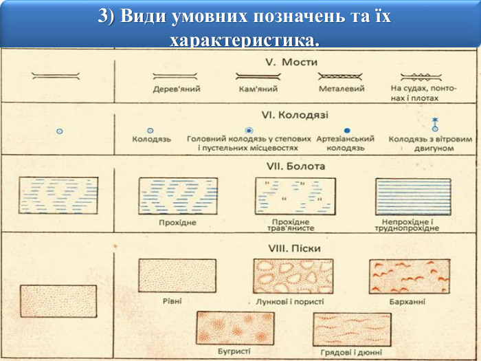 323) Види умовних позначень та їх характеристика. Всі місцеві предмети під час зображення на топографічних картах розділяють на такі основні групи, для кожної з яких встановлена своя система умовних позначень: рослинне покриття і ґрунти; гідрографія; населені пункти; промислові, сільськогосподарські і соціально-культурні об’єкти; дорожня мережа; адміністративні кордони і огорожі; окремі місцеві предмети – орієнтири.