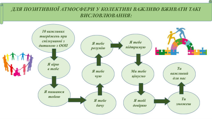 ДЛЯ ПОЗИТИВНОЇ АТМОСФЕРИ У КОЛЕКТИВІ ВАЖЛИВО ВЖИВАТИ ТАКІ ВИСЛОВЛЮВАННЯ:10 важливих тверджень при спілкуванні з дитиною з ООПЯ вірю в тебе. Я пишаюся тобою. Ти важливий для нас. Я тебе чую. Я тебе бачу. Я тебе підтримую. Ми тебе цінуємо. Я тобі довіряю. Я тебе розумію. Ти зможеш