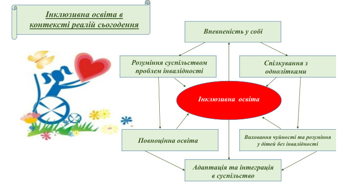 Впевненість у собіІнклюзивна освіта. Розуміння суспільством проблем інвалідностіСпілкування з однолітками. Повноцінна освіта. Виховання чуйності та розуміння у дітей без інвалідностіАдаптація та інтеграція в суспільствоІнклюзивна освіта в контексті реалій сьогодення