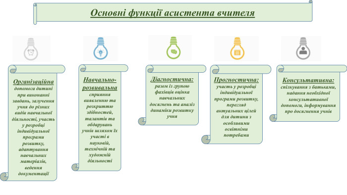 Основні функції асистента вчителя. Навчально-розвивальнасприяння виявленню та розкриттю здібностей, талантів та обдарувань учнів шляхом їх участі в науковій, технічній та художній діяльності Діагностична: разом із групою фахівців оцінка навчальних досягнень та аналіз динаміки розвитку учня. Прогностична: участь у розробці індивідуальної програми розвитку, перегляд актуальних цілей для дитини з особливими освітніми потребами. Консультативна: спілкування з батьками, надання необхідної консультативної допомоги, інформування про досягнення учнів. Організаційна допомога дитині при виконанні завдань, залучення учня до різних видів навчальної діяльності, участь у розробці індивідуальної програми розвитку, адаптування навчальних матеріалів, ведення документації 