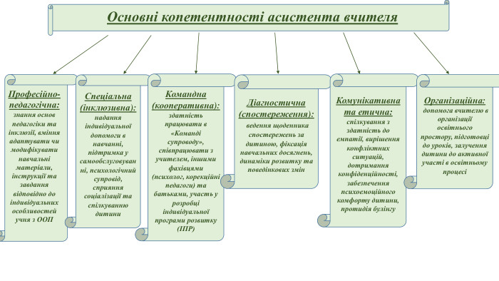 Основні копетентності асистента вчителя. Спеціальна (інклюзивна):надання індивідуальної допомоги в навчанні, підтримка у самообслуговуванні, психологічний супровід, сприяння соціалізації та спілкуванню дитини. Командна (кооперативна):здатність працювати в «Команді супроводу», співпрацювати з учителем, іншими фахівцями (психолог, корекційні педагоги) та батьками, участь у розробці індивідуальної програми розвитку (ІПР)Діагностична (спостереження): ведення щоденника спостережень за дитиною, фіксація навчальних досягнень, динаміки розвитку та поведінкових змін. Комунікативна та етична: спілкування з здатність до емпатії, вирішення конфліктних ситуацій, дотримання конфіденційності, забезпечення психоемоційного комфорту дитини, протидія булінгу. Професійно-педагогічна: знання основ педагогіки та інклюзії, вміння адаптувати чи модифікувати навчальні матеріали, інструкції та завдання відповідно до індивідуальних особливостей учня з ООПОрганізаційна: допомога вчителю в організації освітнього простору, підготовці до уроків, залучення дитини до активної участі в освітньому процесі