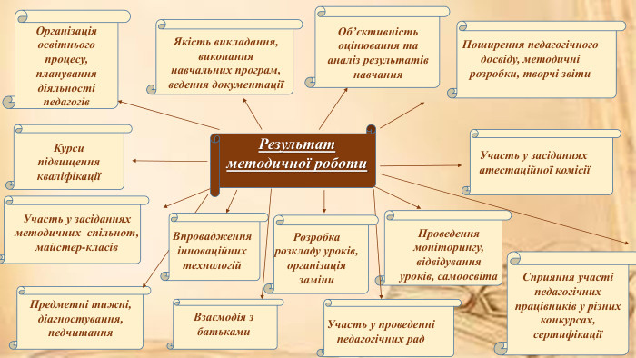 Результат методичної роботи. Курси підвищення кваліфікаціїУчасть у засіданнях методичних спільнот, майстер-класів. Участь у проведенні педагогічних рад. Поширення педагогічного досвіду, методичні розробки, творчі звіти. Участь у засіданнях атестаційної комісіїПроведення моніторингу, відвідування уроків, самоосвіта. Сприяння участі педагогічних працівників у різних конкурсах, сертифікаціїОрганізація освітнього процесу, планування діяльності педагогів. Предметні тижні, діагностування, педчитання. Якість викладання, виконання навчальних програм, ведення документаціїОб’єктивність оцінювання та аналіз результатів навчання. Розробка розкладу уроків, організація заміни. Впровадження інноваційних технологій Взаємодія з батьками