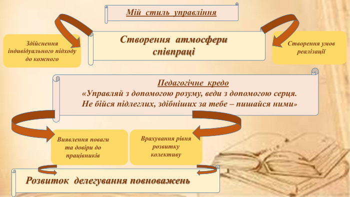 Педагогічне кредо«Управляй з допомогою розуму, веди з допомогою серця. Не бійся підлеглих, здібніших за тебе – пишайся ними» Мій стиль управління. Здійснення індивідуального підходу до кожного. Створення умов реалізаціїВиявлення поваги та довіри до працівників. Врахування рівня розвитку колективу. Створення атмосфериспівпраціРозвиток делегування повноважень