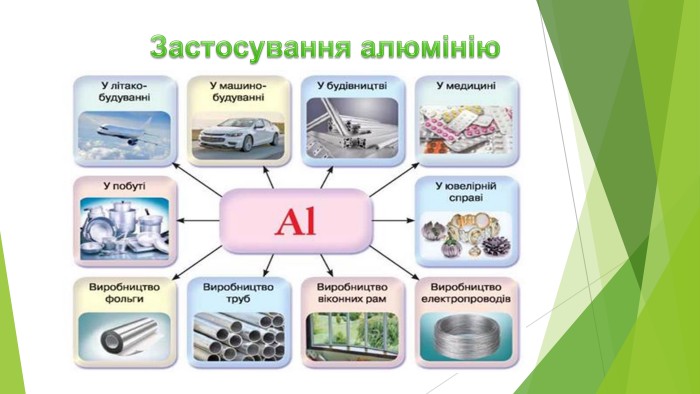 Застосування алюмінію