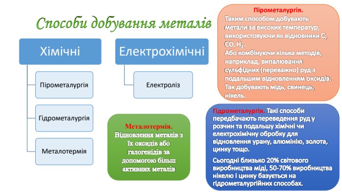 Способи добування металів. Пірометалургія. Таким способом добувають метали за високих температур, використовуючи як відновники С, СО, Н2. Або комбінуючи кілька методів, наприклад, випалювання сульфідних (переважно) руд з подальшим відновленням оксидів. Так добувають мідь, свинець, нікель. Гідрометалургія. Такі способи передбачають переведення руд у розчин та подальшу хімічні чи електрохімічну обробку для відновлення урану, алюмінію, золота, цинку тощо. Сьогодні близько 20% світового виробництва міді, 50-70% виробництва нікелю і цинку базується на гідрометалургійних способах. Металотермія. Відновлення металів з їх оксидів або галогенідів за допомогою більш активних металів