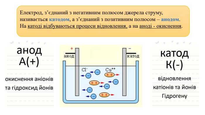 Електродикатод. К(-)анод. А(+)окиснення аніонів та гідроксид йоніввідновлення катіонів та йонів Гідрогену. Електрод, з’єднаний з негативним полюсом джерела струму, називається катодом, а з’єднаний з позитивним полюсом – анодом. На катоді відбуваються процеси відновлення, а на аноді - окиснення.