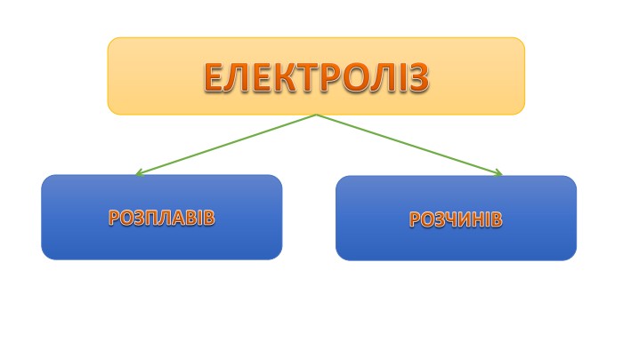 ЕЛЕКТРОЛІЗРОЗПЛАВІВРОЗЧИНІВ