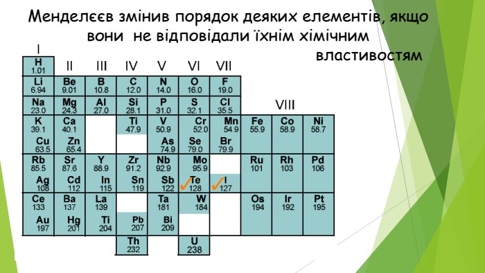 Менделєєв змінив порядок деяких елементів, якщо вони не відповідали їхнім хімічним властивостям 