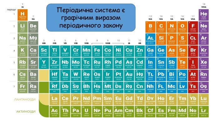 Періодична система є графічним виразом періодичного закону