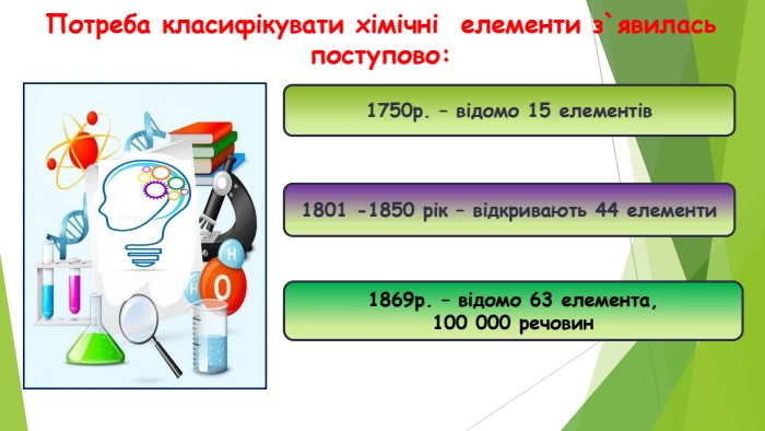 10.06.2026 Сьогодні1801 -1850 рік – відкривають 44 елементи1750р. – відомо 15 елементів1869р. – відомо 63 елемента,100 000 речовин. Потреба класифікувати хімічні елементи з`явилась поступово: 
