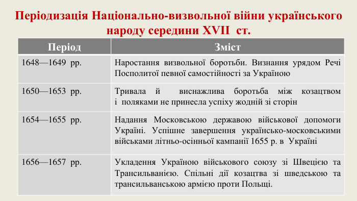 Періодизація Національно-визвольної війни українського народу середини XVII  ст.{09 A8 AEB1-0 F68-4 DF2-A324-8 F663 CB0463 B}Період. Зміст1648—1649  рр. Наростання визвольної боротьби. Визнання урядом Речі Посполитої певної самостійності за Україною1650—1653  рр. Тривала й  виснажлива боротьба між козацтвом і  поляками не принесла успіху жодній зі сторін1654—1655  рр. Надання Московською державою військової допомоги Україні. Успішне завершення українсько-московськими військами літньо-осінньої кампанії 1655 р. в  Україні1656—1657  рр. Укладення Україною військового союзу зі Швецією та Трансильванією. Спільні дії козацтва зі шведською та трансильванською армією проти Польщі.