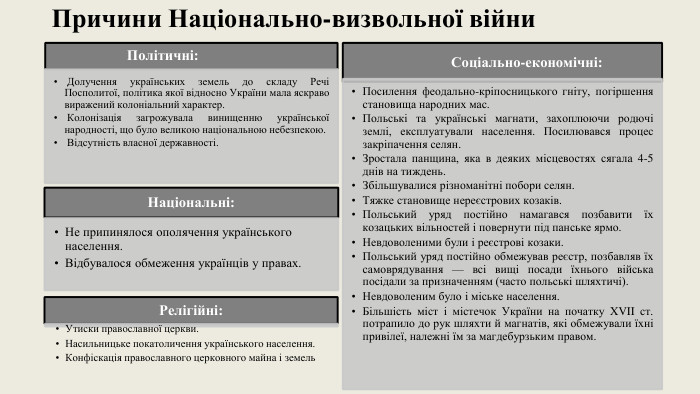 Причини Національно-визвольної війни. Політичні: Долучення українських земель до складу Речі Посполитої, політика якої відносно України мала яскраво виражений колоніальний характер. Колонізація загрожувала винищенню української народності, що було великою національною небезпекою. Відсутність власної державності. Релігійні: Утиски православної церкви. Насильницьке покатоличення українського населення. Конфіскація православного церковного майна і земель. Соціально-економічні: Посилення феодально-кріпосницького гніту, погіршення становища народних мас. Польські та українські магнати, захоплюючи родючі землі, експлуатували населення. Посилювався процес закріпачення селян. Зростала панщина, яка в деяких місцевостях сягала 4-5 днів на тиждень. Збільшувалися різноманітні побори селян. Тяжке становище нереєстрових козаків. Польський уряд постійно намагався позбавити їх козацьких вільностей і повернути під панське ярмо. Невдоволеними були і реєстрові козаки. Польський уряд постійно обмежував реєстр, позбавляв їх самоврядування — всі вищі посади їхнього війська посідали за призначенням (часто польські шляхтичі). Невдоволеним було і міське населення. Більшість міст і містечок України на початку XVII ст. потрапило до рук шляхти й магнатів, які обмежували їхні привілеї, належні їм за магдебурзьким правом. Національні: Не припинялося ополячення українського населення. Відбувалося обмеження українців у правах.