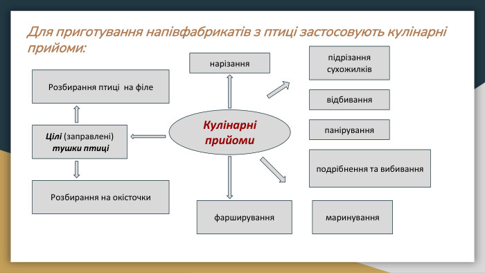 Для приготування напівфабрикатів з птиці застосовують кулінарні прийоми:подрібнення та вибиванняпаніруванняпідрізання сухожилківвідбивання. Цілі (заправлені) тушки птиці Кулінарні прийомимаринуванняфаршируваннянарізання. Розбирання на окісточки Розбирання птиці на філе 