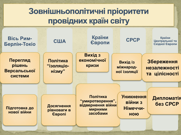Зовнішньополітичні пріоритети провідних країн світу. Вихід із міжнарод-ної ізоляціїУникнення війни з Німеччи-ною. Збереження незалежності та цілісностіДипломатія без СРСР