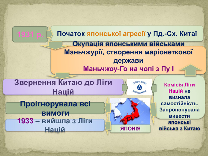 1931 р. Початок японської агресії у Пд.-Сх. КитаїЗвернення Китаю до Ліги Націй. Окупація японськими військами Маньчжурії, створення маріонеткової держави Маньчжоу-Го на чолі з Пу ІПроігнорувала всі вимоги. Комісія Ліги Націй не визнала самостійність. Запропонувала вивести японські війська з Китаю. ЯПОНІЯ1933 – вийшла з Ліги Націй