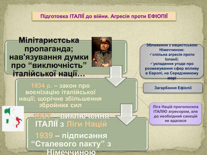 Підготовка ІТАЛІЇ до війни. Агресія проти ЕФІОПІЇЗближення з нацистською Німеччиною: спільна агресія проти Іспанії;укладення угоди про розмежування сфер впливу в Європі, на Середземному моріЗагарбання ЕфіопіїЛіга Націй проголосила ІТАЛІЮ агресором, але до необхідний санкцій не вдалася