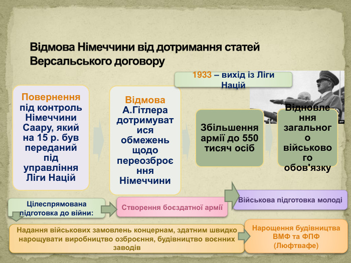 Відмова Німеччини від дотримання статей Версальського договору. Цілеспрямована підготовка до війни: Надання військових замовлень концернам, здатним швидко нарощувати виробництво озброєння, будівництво воєнних заводів. Створення боєздатної армії Нарощення будівництва ВМФ та ФПФ (Люфтвафе) Військова підготовка молоді1933 – вихід із Ліги Націй