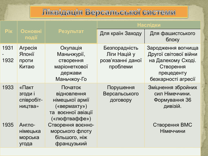 Ліквідація Версальської системи{5 C22544 A-7 EE6-4342-B048-85 BDC9 FD1 C3 A}Рік. Основні подіїРезультат. Наслідки. Для країн Заходу. Для фашистського блоку1931-1932 Агресія Японії проти Китаю. Окупація Маньчжурії, створення маріонеткової держави Маньчжоу-Го. Безпорадність Ліги Націй у розв’язанні даної проблеми. Зародження вогнища Другої світової війни на Далекому Сході. Створення прецеденту безкарності агресії19331935«Пакт згоди і співробіт-ництва»Англо-німецька морська угода. Початок відновлення німецької армії («вермахту»)та воєнної авіації («люфтваффе»)Створення воєнно-морського флоту більшого, ніж французький Порушення Версальського договору. Зміцнення збройних сил Німеччини. Формування 36 дивізій. Створення ВМС Німеччини