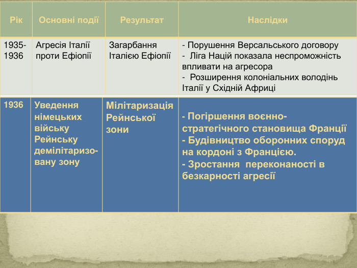 {5 C22544 A-7 EE6-4342-B048-85 BDC9 FD1 C3 A}Рік. Основні подіїРезультат. Наслідки1935- 1936 Агресія Італії проти ЕфіопіїЗагарбання Італією Ефіопії Порушення Версальського договору Ліга Націй показала неспроможність впливати на агресора Розширення колоніальних володінь Італії у Східній Африці{5 C22544 A-7 EE6-4342-B048-85 BDC9 FD1 C3 A}1936 Уведення німецьких війську Рейнську демілітаризо-вану зону. Мілітаризація Рейнської зони- Погіршення воєнно-стратегічного становища Франції- Будівництво оборонних споруд на кордоні з Францією. - Зростання переконаності в безкарності агресії