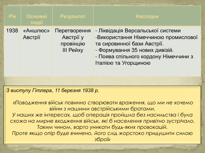 {5 C22544 A-7 EE6-4342-B048-85 BDC9 FD1 C3 A}Рік. Основні подіїРезультат. Наслідки1938«Аншлюс» Австрії Перетворення Австрії у провінцію ІІІ Рейху - Ліквідація Версальської системи. Використання Німеччиною промислової та сировинної бази Австрії. Формування 35 нових дивізій. - Поява спільного кордону Німеччини з Італією та Угорщиною З виступу Гітлера, 11 березня 1938 р. «Поводження військ повинно створювати враження, що ми не хочемо війни з нашими австрійськими братами. У наших же інтересах, щоб операція пройшла без насильства і була схожа на мирне входження військ, які б населення привітно зустрічало. Таким чином, варто уникати будь-яких провокацій. Проте якщо опір буде вчинено, його слід жорстоко придушити силою зброї»