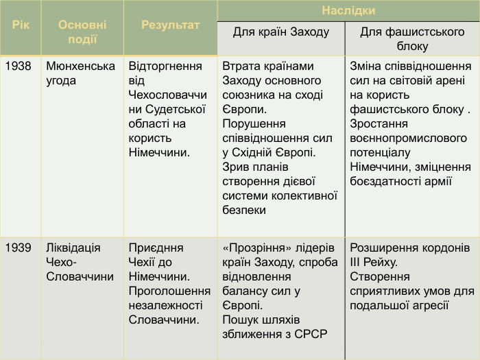{5 C22544 A-7 EE6-4342-B048-85 BDC9 FD1 C3 A}Рік. Основні подіїРезультат. Наслідки. Для країн Заходу. Для фашистського блоку1938 Мюнхенська угода Відторгнення від Чехословаччини Судетської області на користь Німеччини. Втрата країнами Заходу основного союзника на сході Європи. Порушення співвідношення сил у Східній Європі. Зрив планів створення дієвої системи колективної безпеки. Зміна співвідношення сил на світовій арені на користь фашистського блоку . Зростання воєннопромислового потенціалу Німеччини, зміцнення боєздатності армії 1939 Ліквідація Чехо-Словаччини. Приєдння Чехії до Німеччини. Проголошення незалежності Словаччини.«Прозріння» лідерів країн Заходу, спроба відновлення балансу сил у Європі. Пошук шляхів зближення з СРСР Розширення кордонів ІІІ Рейху. Створення сприятливих умов для подальшої агресії 
