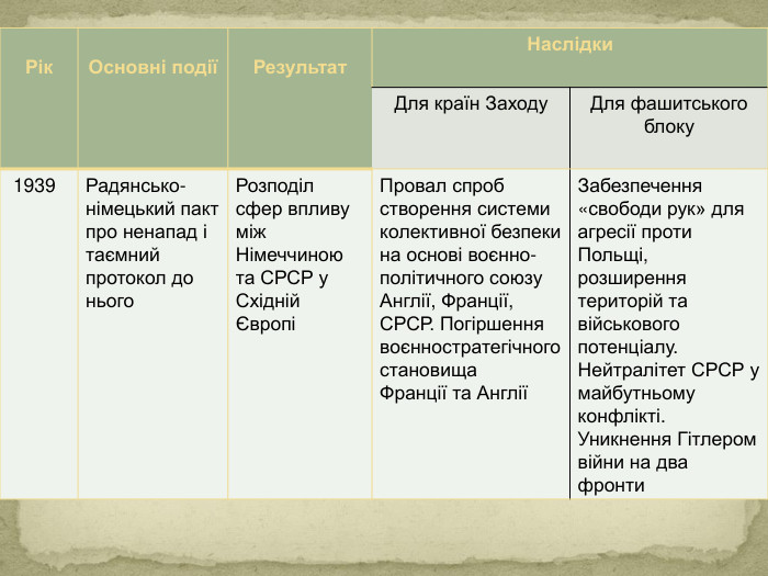 {5 C22544 A-7 EE6-4342-B048-85 BDC9 FD1 C3 A}Рік. Основні подіїРезультат. Наслідки. Для країн Заходу. Для фашитського блоку 1939 Радянсько-німецький пакт про ненапад і таємний протокол до нього Розподіл сфер впливу між Німеччиною та СРСР у Східній Європі Провал спроб створення системи колективної безпеки на основі воєнно-політичного союзу Англії, Франції, СРСР. Погіршення воєнностратегічного становища Франції та АнгліїЗабезпечення «свободи рук» для агресії проти Польщі, розширення територій та військового потенціалу. Нейтралітет СРСР у майбутньому конфлікті. Уникнення Гітлером війни на два фронти 