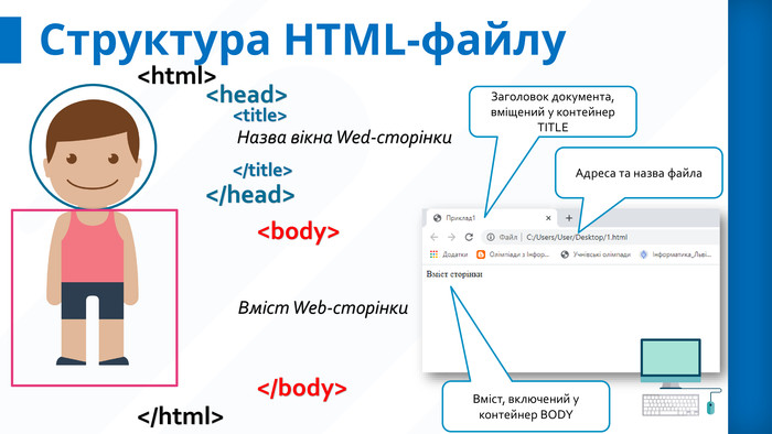 Структура HTML-файлу<html></html><head></head><body></body><title></title>Назва вікна Wed-сторінки. Вміст Web-сторінки. Заголовок документа, вміщений у контейнер TITLEВміст, включений у контейнер BODYАдреса та назва файла