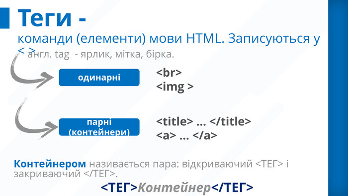 Теги -команди (елементи) мови HTML. Записуються у < >. Контейнером називається пара: відкриваючий <ТЕГ> і закриваючий </ТЕГ>.<ТЕГ>Контейнер</ТЕГ> одинарніпарні (контейнери)<br><img ><title> … </title><а> … </а>англ. tag - ярлик, мітка, бірка.
