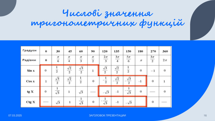 Числові значення тригонометричних функцій07.03.2025 ЗАГОЛОВОК ПРЕЗЕНТАЦИИ16