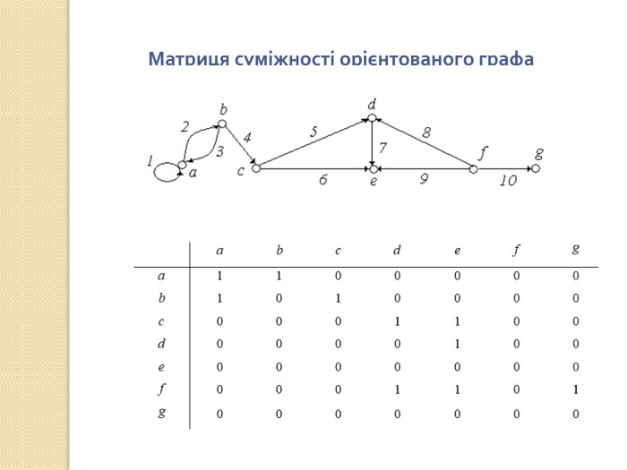 Матриця суміжності орієнтованого графа