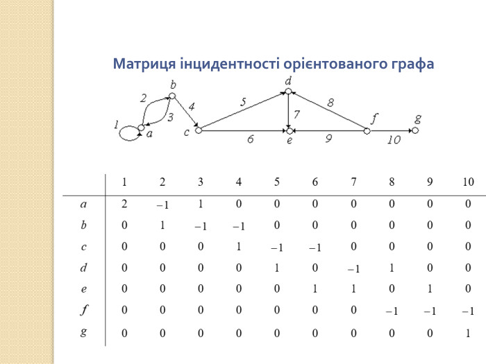 Матриця інцидентності орієнтованого графа