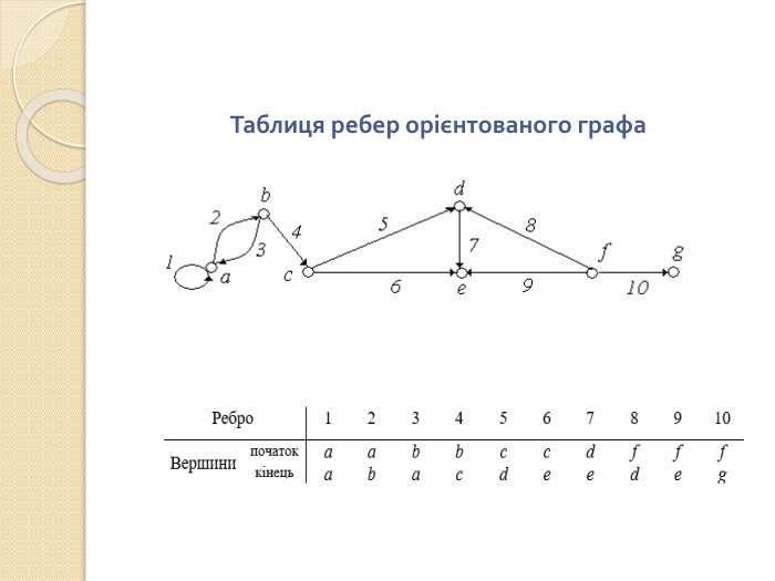 Таблиця ребер орієнтованого графа