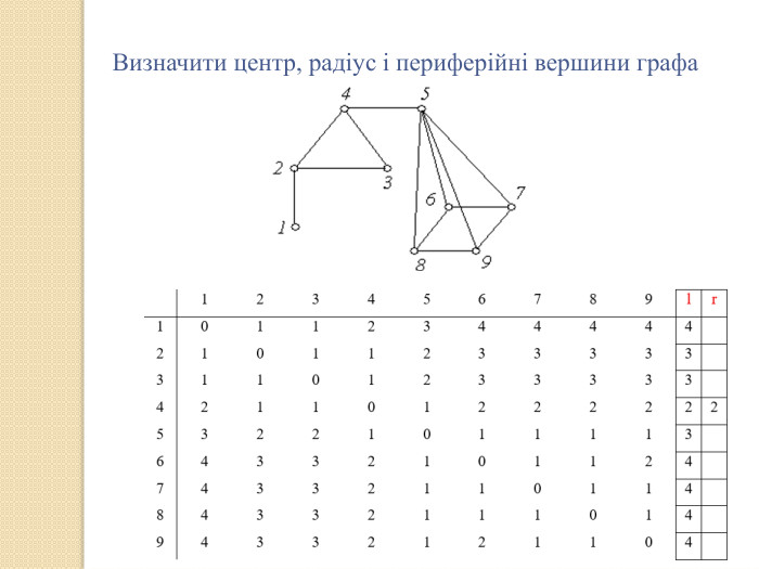 Визначити центр, радіус і периферійні вершини графа