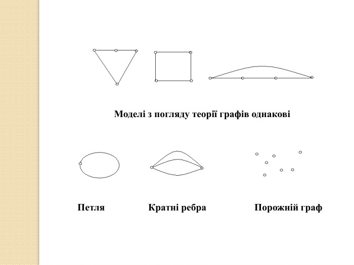 Моделі з погляду теорії графів однаковіПетля Кратні ребра Порожній граф 
