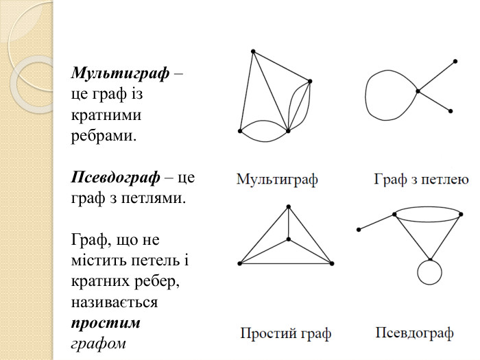Мультиграф – це граф із кратними ребрами. Псевдограф – це граф з петлями. Граф, що не містить петель і кратних ребер, називається простим графом