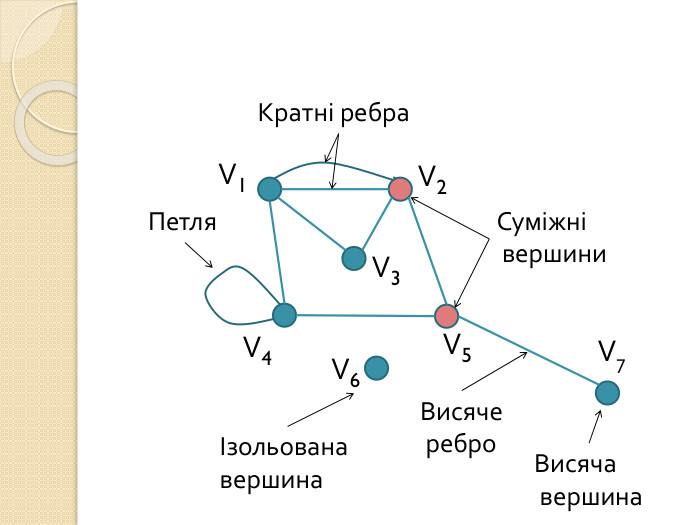 Кратні ребра. V1 V2 V3 V4 V5 V6 ПетляІзольована вершина. Суміжні вершини. Висяче ребро. Висяча вершина. V7