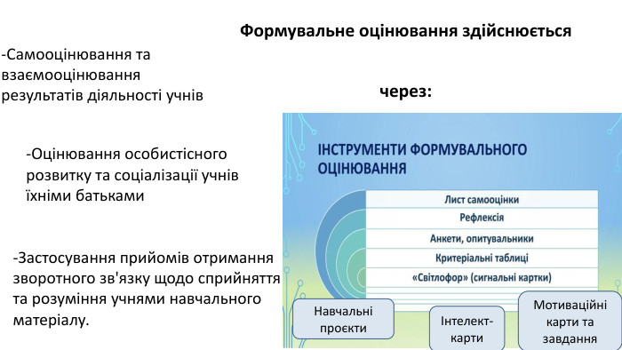  Формувальне оцінювання здійснюється через:-Самооцінювання та взаємооцінювання результатів діяльності учнів-Оцінювання особистісного розвитку та соціалізації учнів їхніми батьками-Застосування прийомів отримання зворотного зв'язку щодо сприйняття та розуміння учнями навчального матеріалу. Навчальні проєктиІнтелект-карти. Мотиваційні карти та завдання