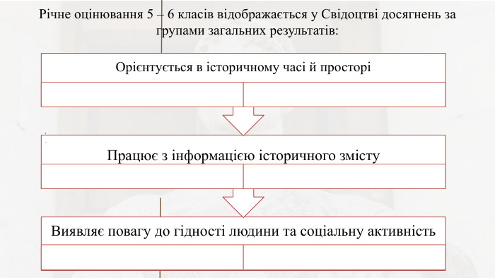 Річне оцінювання 5 – 6 класів відображається у Свідоцтві досягнень за групами загальних результатів: