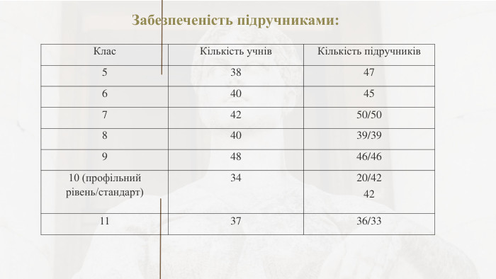 Клас Кількість учнів Кількість підручників538476404574250/5084039/3994846/4610 (профільний рівень/стандарт)3420/4242113736/33 Забезпеченість підручниками:
