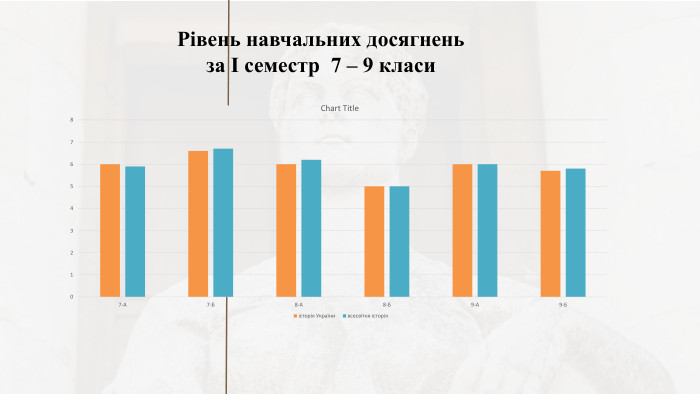 Рівень навчальних досягнень за І семестр 7 – 9 класи