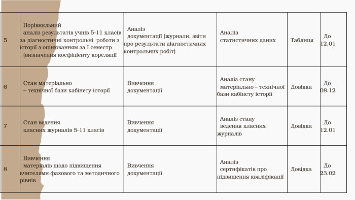  5 Порівняльний аналіз результатів учнів 5-11 класів за діагностичні контрольні  роботи з історії з оцінюванням за І семестр (визначення коефіцієнту кореляції Аналіз документації (журнали, звіти про результати діагностичних контрольних робіт) Аналіз статистичних даних   Таблиця До 12.01 6 Стан матеріально – технічної бази кабінету історії Вивчення документації Аналіз стану матеріально – технічної бази кабінету історії Довідка До 08.12 7 Стан ведення класних журналів 5-11 класів Вивчення документації Аналіз стану ведення класних журналів Довідка До 12.01 8 Вивчення матеріалів щодо підвищення вчителями фахового та методичного рівнів Вивчення документації Аналіз сертифікатів про підвищення кваліфікації Довідка До 23.02 