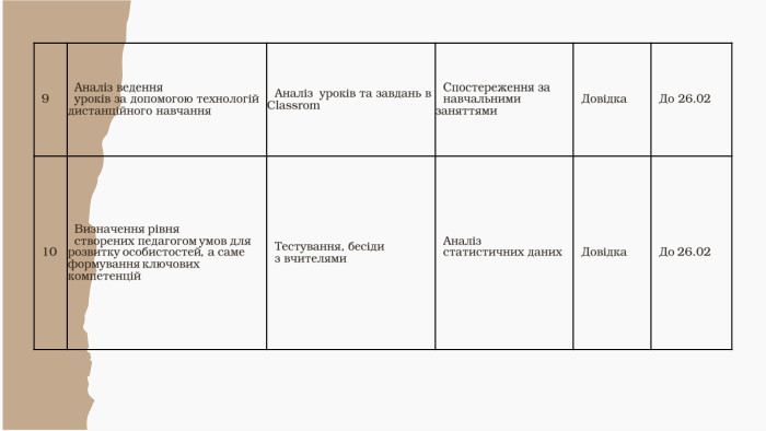  9 Аналіз ведення уроків за допомогою технологій дистанційного навчання Аналіз  уроків та завдань в Classrom Спостереження за навчальними заняттями Довідка До 26.02 10 Визначення рівня створених педагогом умов для розвитку особистостей, а саме формування ключових компетенцій Тестування, бесіди з вчителями Аналіз статистичних даних   Довідка До 26.02 